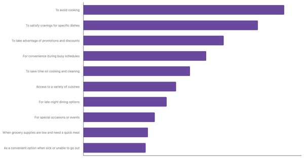 Top Factors Driving Food Delivery App Adoption in Brazil 2024 (locked) |Chart|TGM StatBox