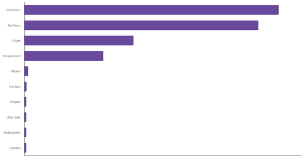 Most Used Food Delivery Apps Among Indonesian 2024 (locked) |Chart|TGM StatBox