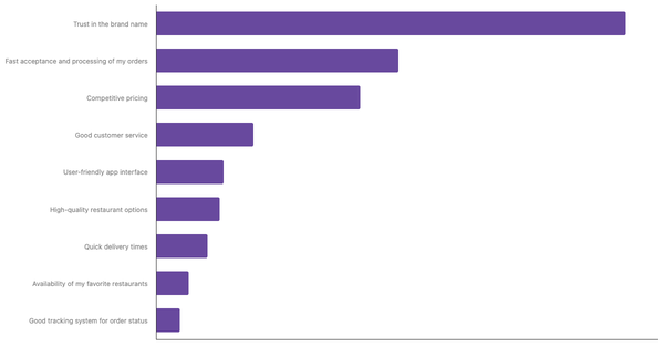 Key Factors for Choosing Preferred Food Delivery App in Indonesia 2024 (locked) |Chart|TGM StatBox
