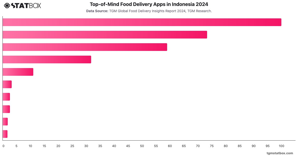 Top-of-Mind Food Delivery Apps in Indonesia 2024|Chart|TGM StatBox