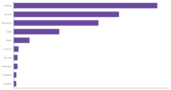 Top-of-Mind Food Delivery Apps in Indonesia 2024 (locked) |Chart|TGM StatBox