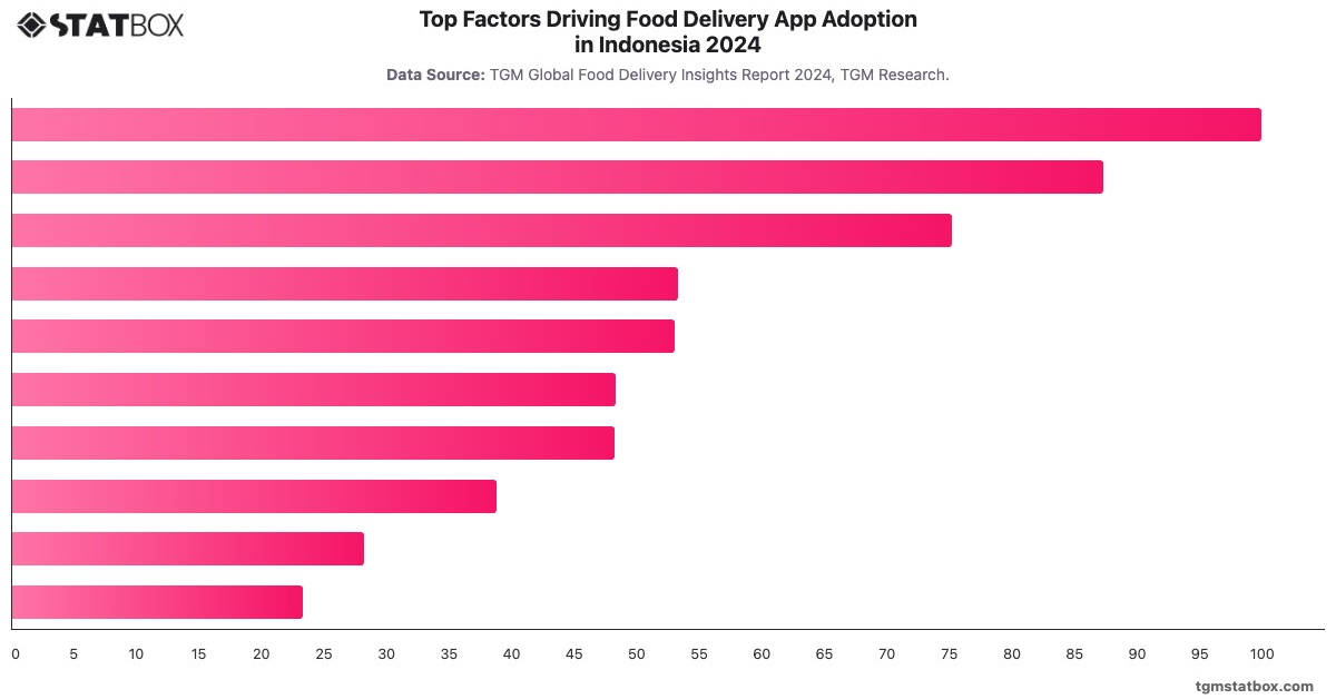 Top Factors Driving Food Delivery App Adoption in Indonesia 2024|Chart|TGM StatBox