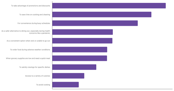Top Factors Driving Food Delivery App Adoption in Indonesia 2024 (locked) |Chart|TGM StatBox