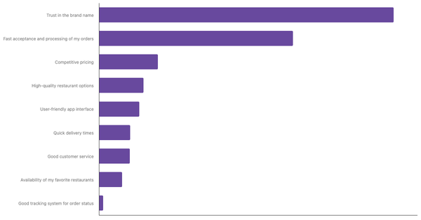 Key Factors for Choosing Preferred Food Delivery App in Turkey  2024 (locked) |Chart|TGM StatBox