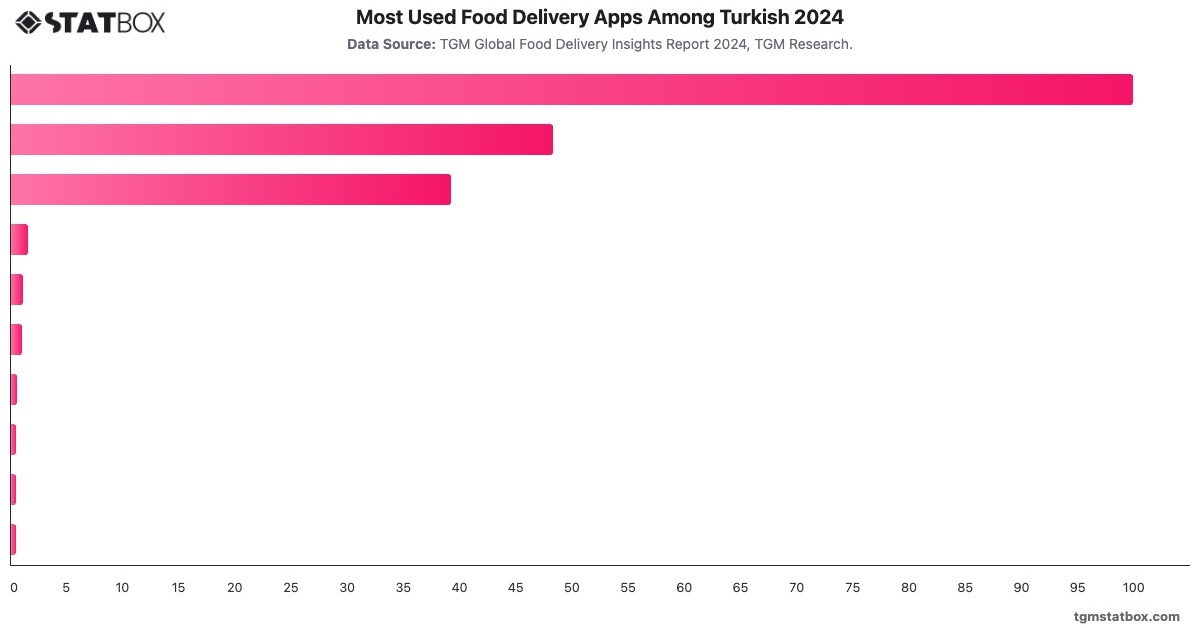 Most Used Food Delivery Apps Among Turkish 2024|Chart|TGM StatBox