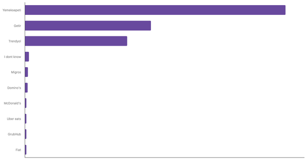 Most Used Food Delivery Apps Among Turkish 2024 (locked) |Chart|TGM StatBox