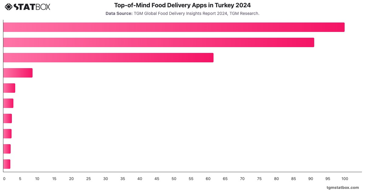 Top-of-Mind Food Delivery Apps in Turkey 2024|Chart|TGM StatBox