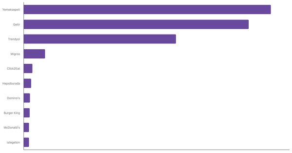 Top-of-Mind Food Delivery Apps in Turkey 2024 (locked) |Chart|TGM StatBox