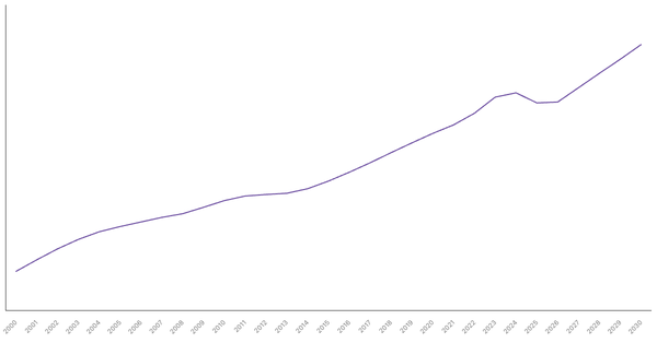 Changing Median Age of Population in Ukraine (2000-2030) (locked) |Chart|TGM StatBox