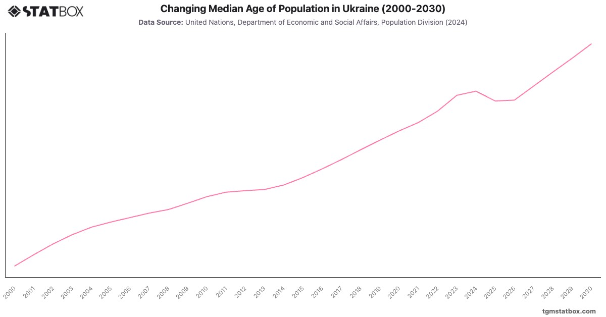 Changing Median Age of Population in Ukraine (2000-2030)|Chart|TGM StatBox