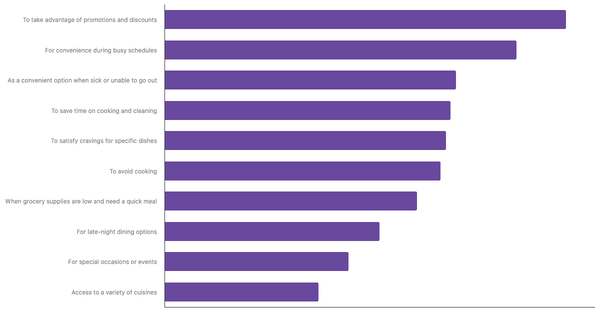Top Factors Driving Food Delivery App Adoption in Turkey 2024 (locked) |Chart|TGM StatBox