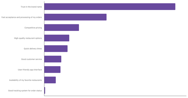 Key Factors for Choosing Preferred Food Delivery App in Thailand 2024 (locked) |Chart|TGM StatBox