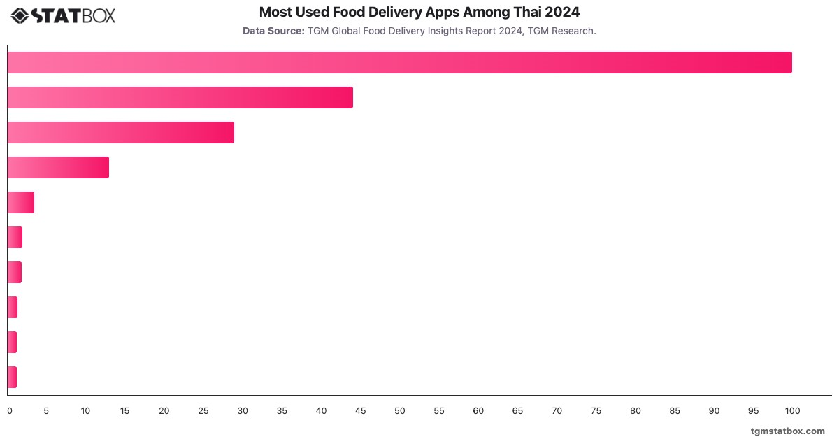 Most Used Food Delivery Apps Among Thai 2024|Chart|TGM StatBox