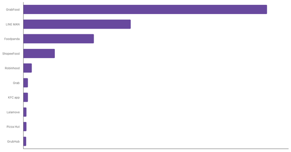Most Used Food Delivery Apps Among Thai 2024 (locked) |Chart|TGM StatBox