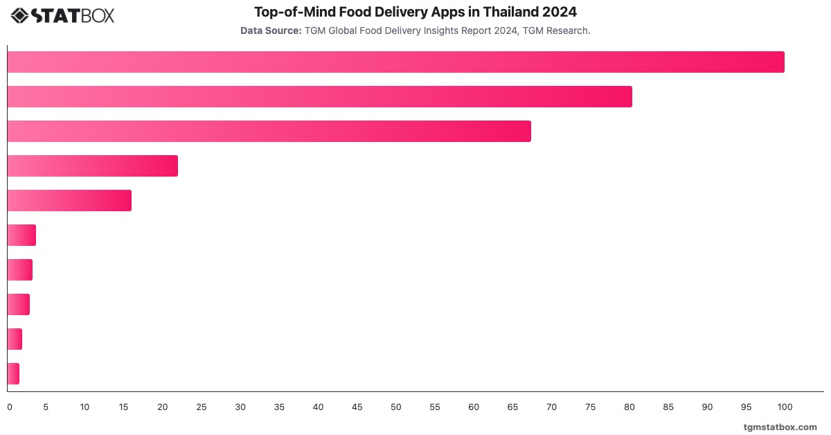 Top-of-Mind Food Delivery Apps in Thailand 2024|Chart|TGM StatBox
