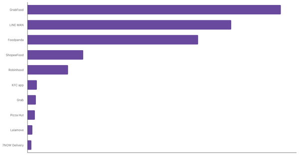 Top-of-Mind Food Delivery Apps in Thailand 2024 (locked) |Chart|TGM StatBox