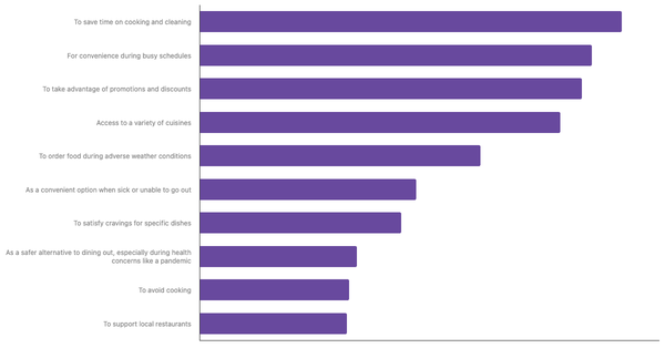 Top Factors Driving Food Delivery App Adoption in Thailand 2024 (locked) |Chart|TGM StatBox