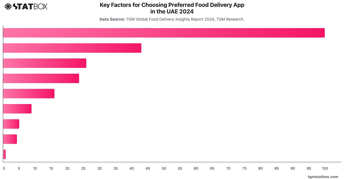 Key Factors for Choosing Preferred Food Delivery App in the UAE  2024|Chart|TGM StatBox