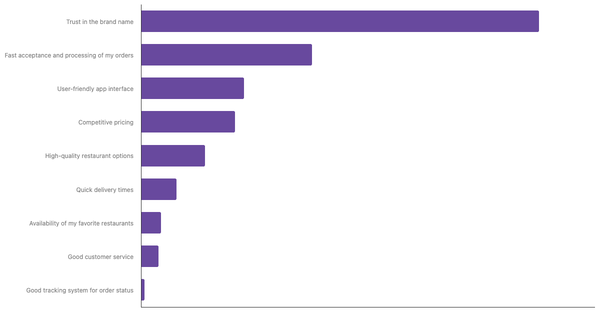Key Factors for Choosing Preferred Food Delivery App in the UAE  2024 (locked) |Chart|TGM StatBox