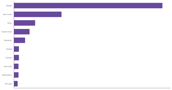 Most Used Food Delivery Apps Among Emirati 2024 (locked) |Chart|TGM StatBox