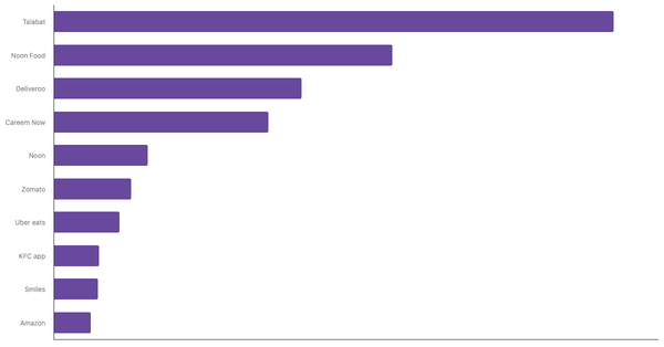Top-of-Mind Food Delivery Apps in the UAE  2024 (locked) |Chart|TGM StatBox