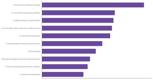Top Factors Driving Food Delivery App Adoption in the UAE 2024 (locked) |Chart|TGM StatBox