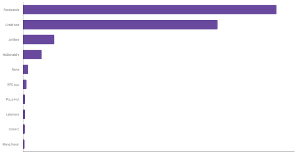 Most Used Food Delivery Apps Among Filipino 2024 (locked) |Chart|TGM StatBox