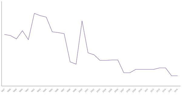 Military Personnel as a Percentage of Population in Albania, 1987-2016 (locked) |Chart|TGM StatBox