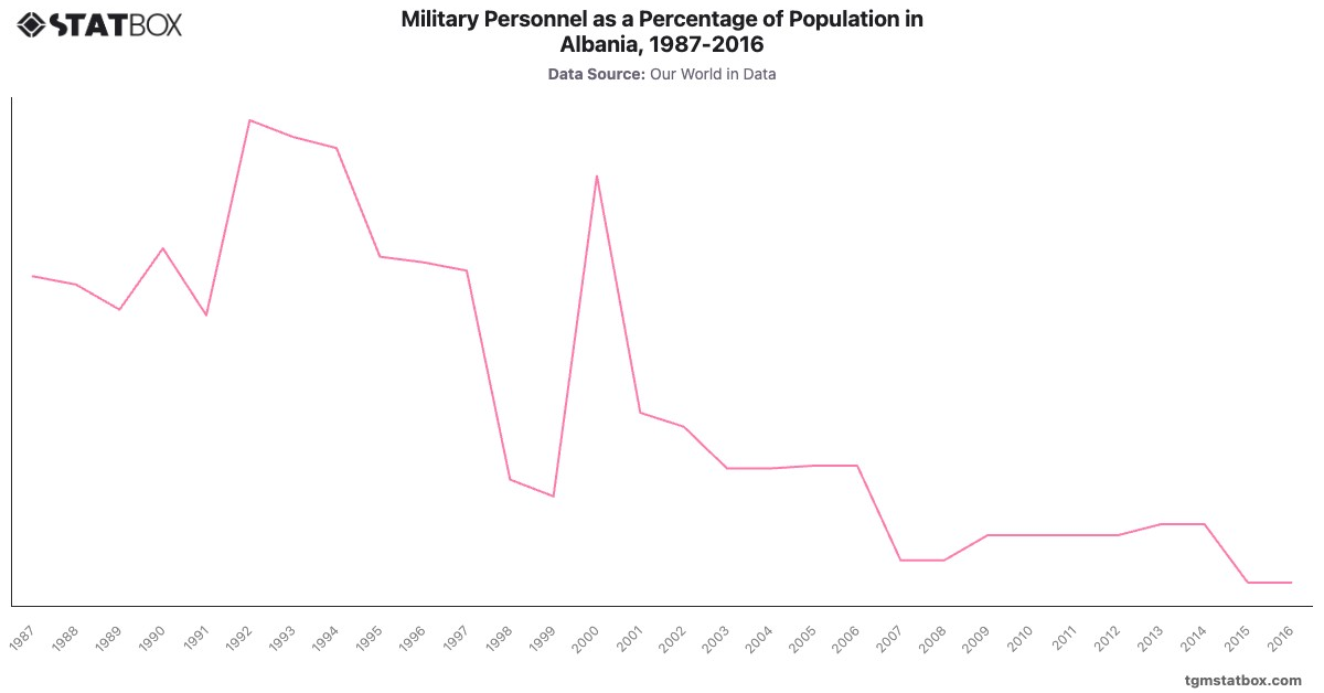 Military Personnel as a Percentage of Population in Albania, 1987-2016|Chart|TGM StatBox