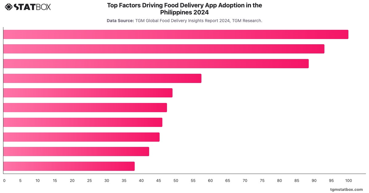 Top Factors Driving Food Delivery App Adoption in the Philippines 2024|Chart|TGM StatBox