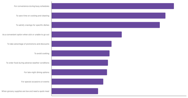 Top Factors Driving Food Delivery App Adoption in the Philippines 2024 (locked) |Chart|TGM StatBox
