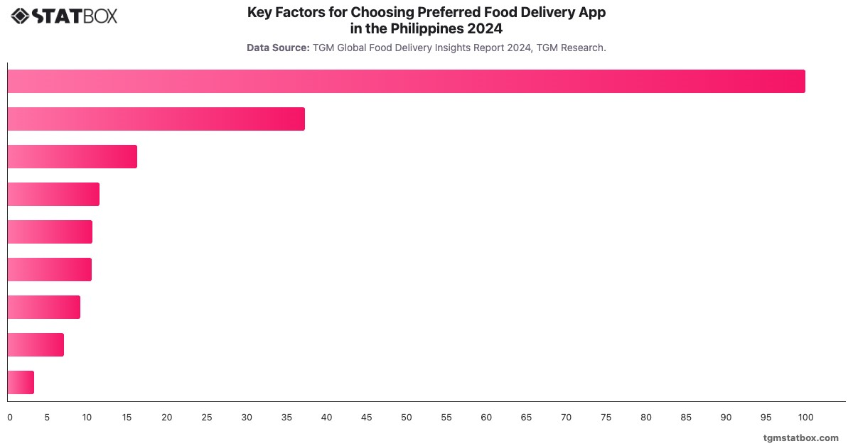 Key Factors for Choosing Preferred Food Delivery App in the Philippines  2024|Chart|TGM StatBox