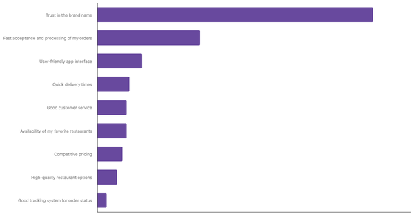 Key Factors for Choosing Preferred Food Delivery App in the Philippines  2024 (locked) |Chart|TGM StatBox