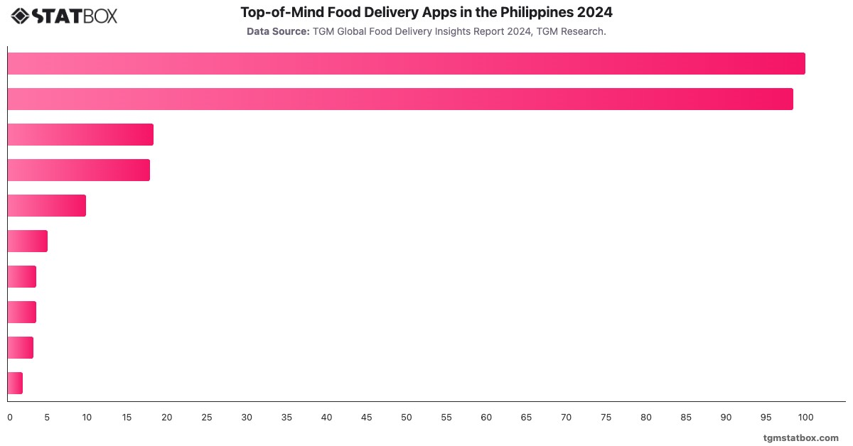 Top-of-Mind Food Delivery Apps in the Philippines 2024|Chart|TGM StatBox