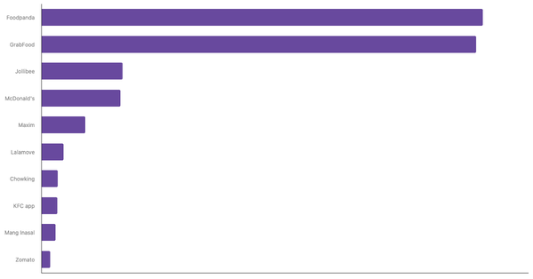 Top-of-Mind Food Delivery Apps in the Philippines 2024 (locked) |Chart|TGM StatBox