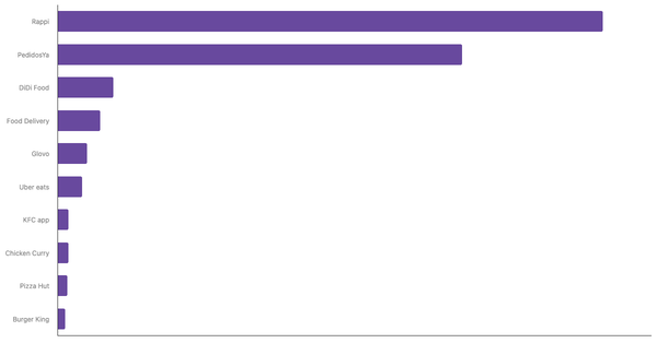 Most Used Food Delivery Apps Among Peruvian 2024 (locked) |Chart|TGM StatBox