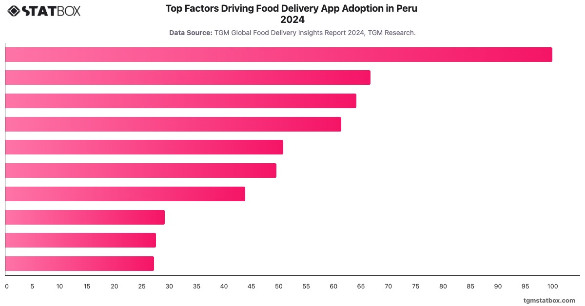 Top Factors Driving Food Delivery App Adoption in Peru  2024|Chart|TGM StatBox