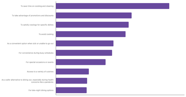 Top Factors Driving Food Delivery App Adoption in Peru  2024 (locked) |Chart|TGM StatBox