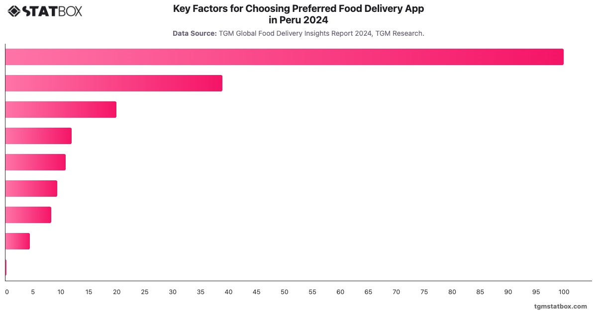 Key Factors for Choosing Preferred Food Delivery App in Peru  2024|Chart|TGM StatBox