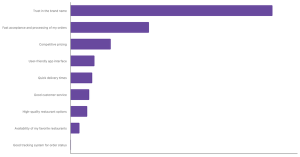 Key Factors for Choosing Preferred Food Delivery App in Peru  2024 (locked) |Chart|TGM StatBox