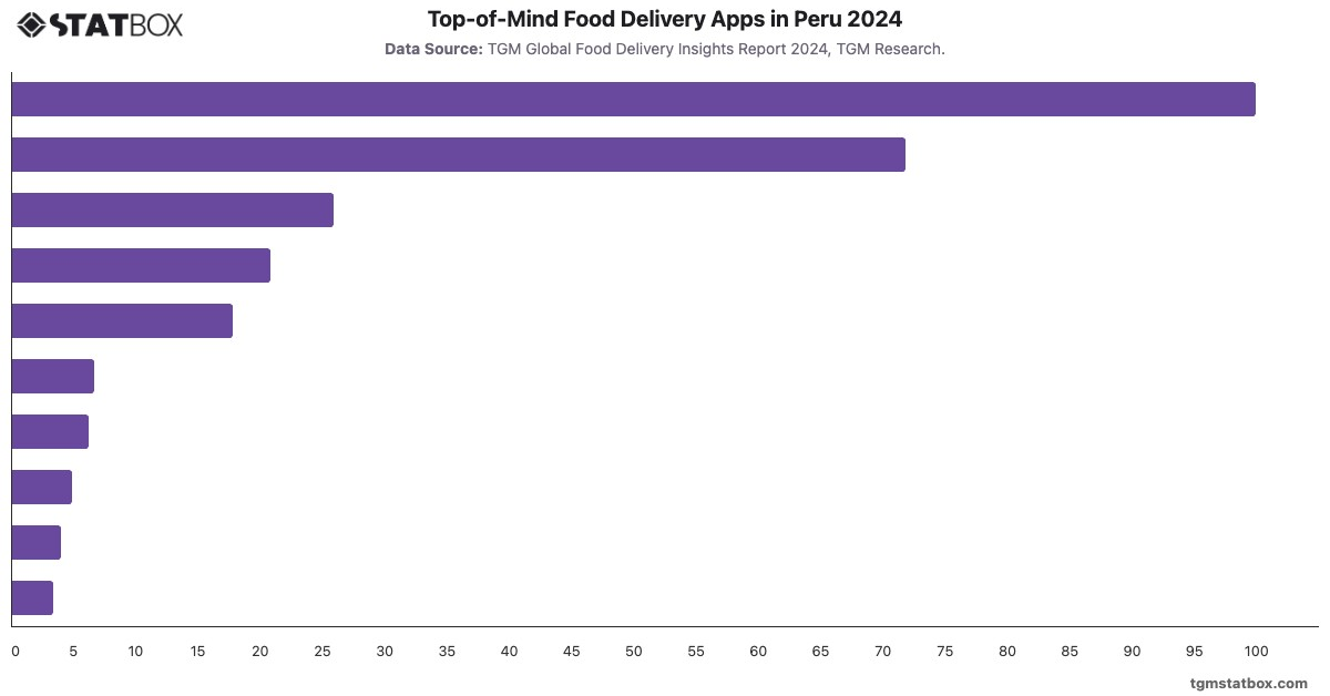 Top-of-Mind Food Delivery Apps in Peru 2024|Chart|TGM StatBox