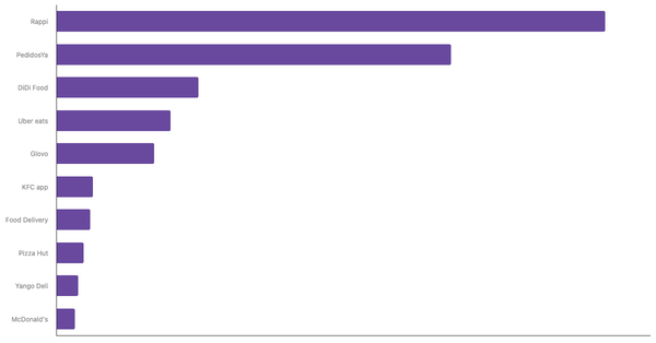 Top-of-Mind Food Delivery Apps in Peru 2024 (locked) |Chart|TGM StatBox