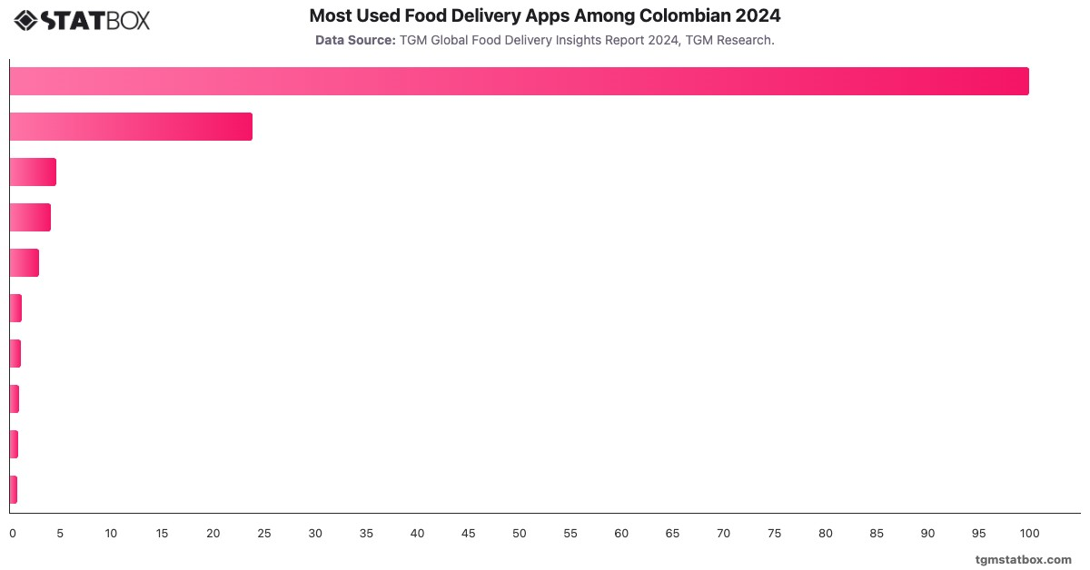 Most Used Food Delivery Apps Among Colombian 2024|Chart|TGM StatBox