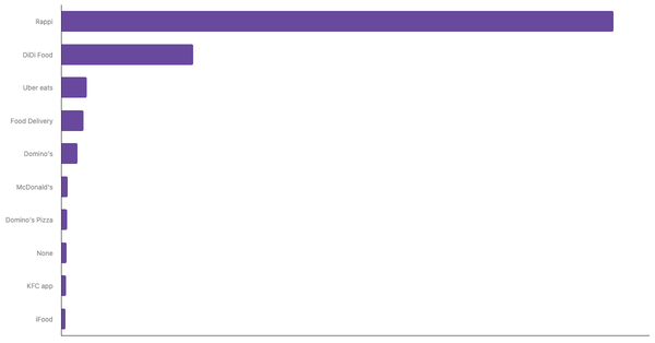 Most Used Food Delivery Apps Among Colombian 2024 (locked) |Chart|TGM StatBox