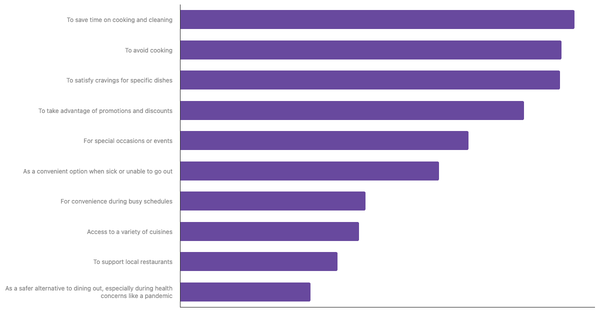 Top Factors Driving Food Delivery App Adoption in Colombia 2024 (locked) |Chart|TGM StatBox