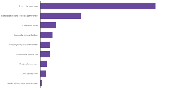 Key Factors for Choosing Preferred Food Delivery App in Colombia  2024 (locked) |Chart|TGM StatBox