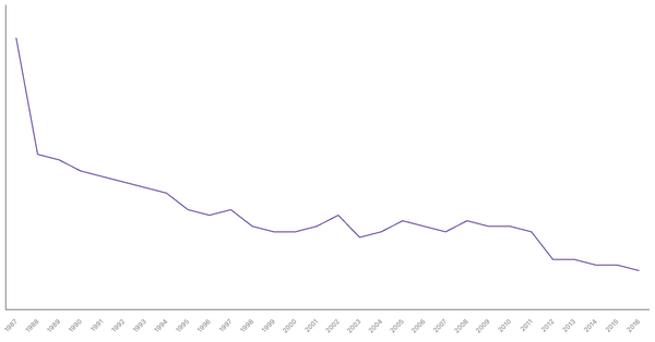 Military Personnel as a Percentage of Population in Algeria, 1987-2016 (locked) |Chart|TGM StatBox