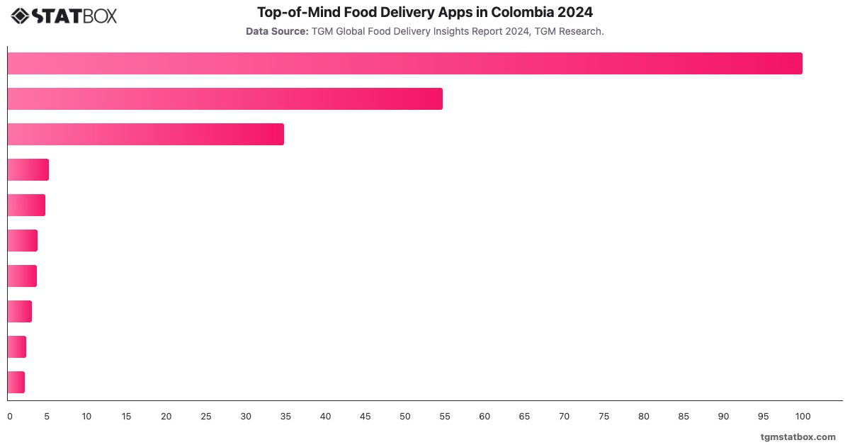 Top-of-Mind Food Delivery Apps in Colombia  2024|Chart|TGM StatBox