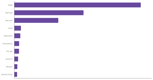 Top-of-Mind Food Delivery Apps in Colombia  2024 (locked) |Chart|TGM StatBox