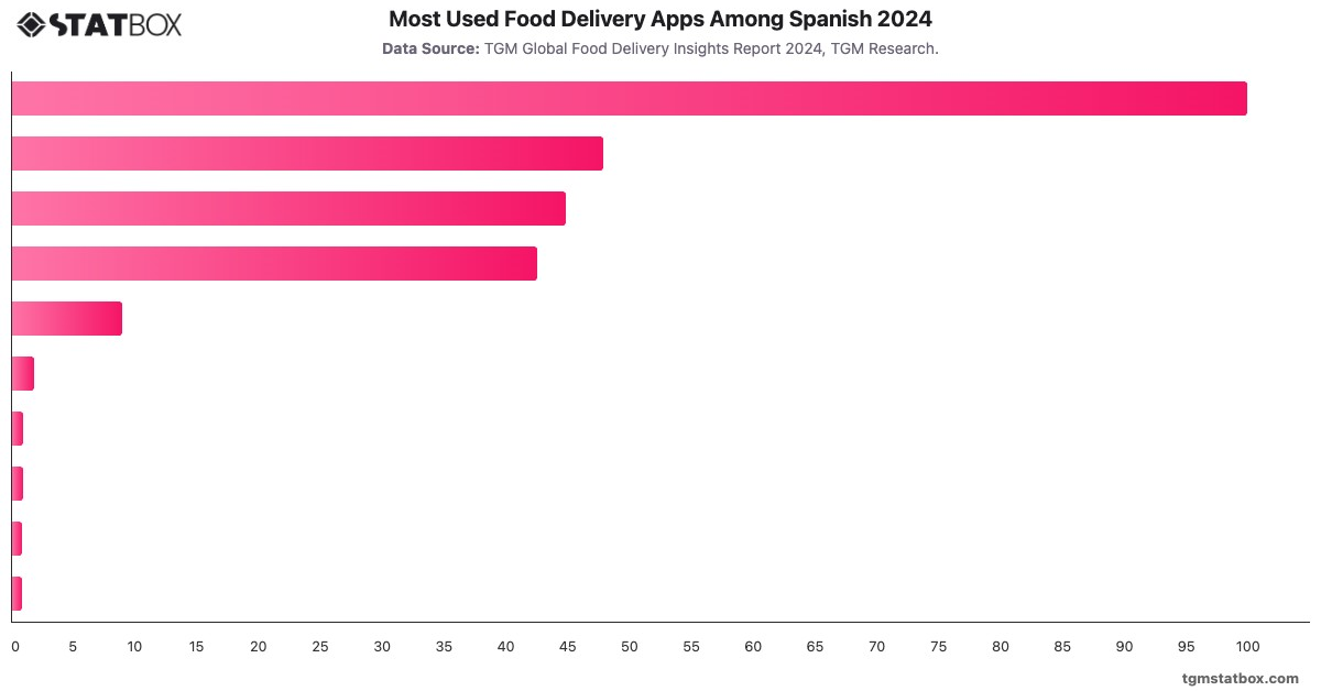 Most Used Food Delivery Apps Among Spanish 2024|Chart|TGM StatBox